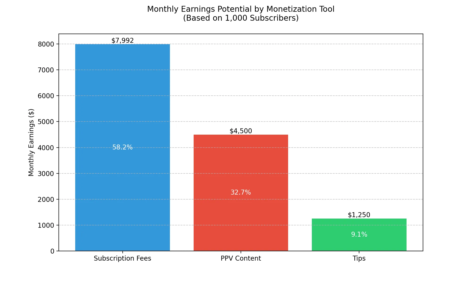 Graph comparing earnings potential with different monetization tools